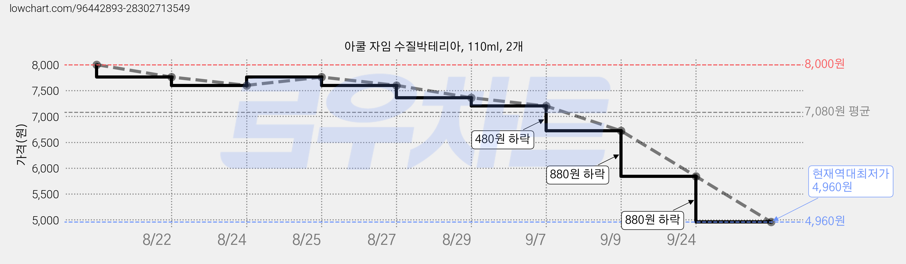 아쿨 자임 수질박테리아, 110ml, 2개 가격 변동 차트, 현재가 4,960원, 역대최저가