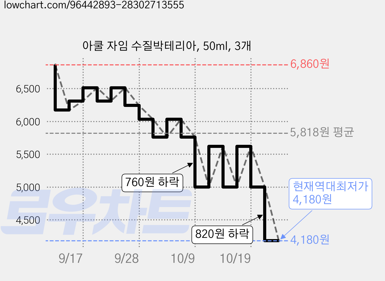 아쿨 자임 수질박테리아, 50ml, 3개 가격 변동 차트, 현재가 4,180원, 역대최저가