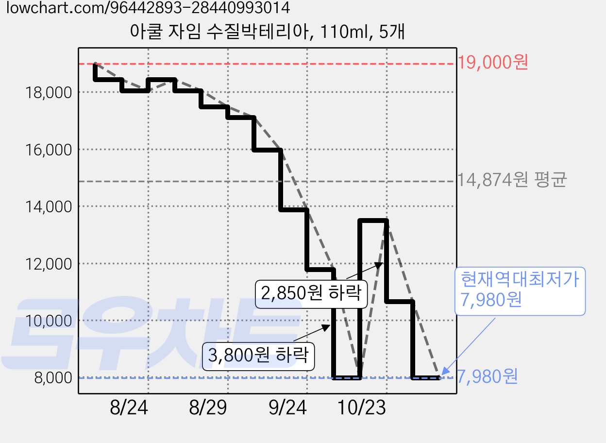 아쿨 자임 수질박테리아, 110ml, 5개 가격 변동 차트, 현재가 7,980원, 역대최저가