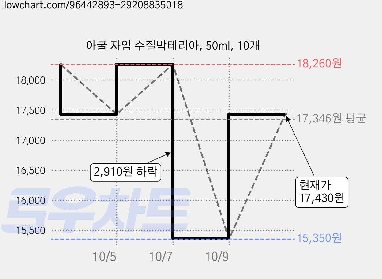 아쿨 자임 수질박테리아, 50ml, 10개 가격 변동 차트, 현재가 17,430원, 관측 최저가 15,350원