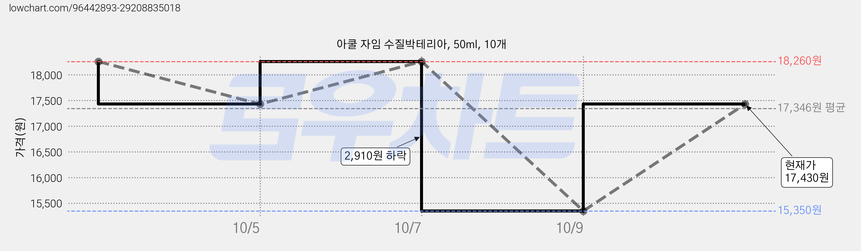 아쿨 자임 수질박테리아, 50ml, 10개 가격 변동 차트, 현재가 17,430원, 관측 최저가 15,350원