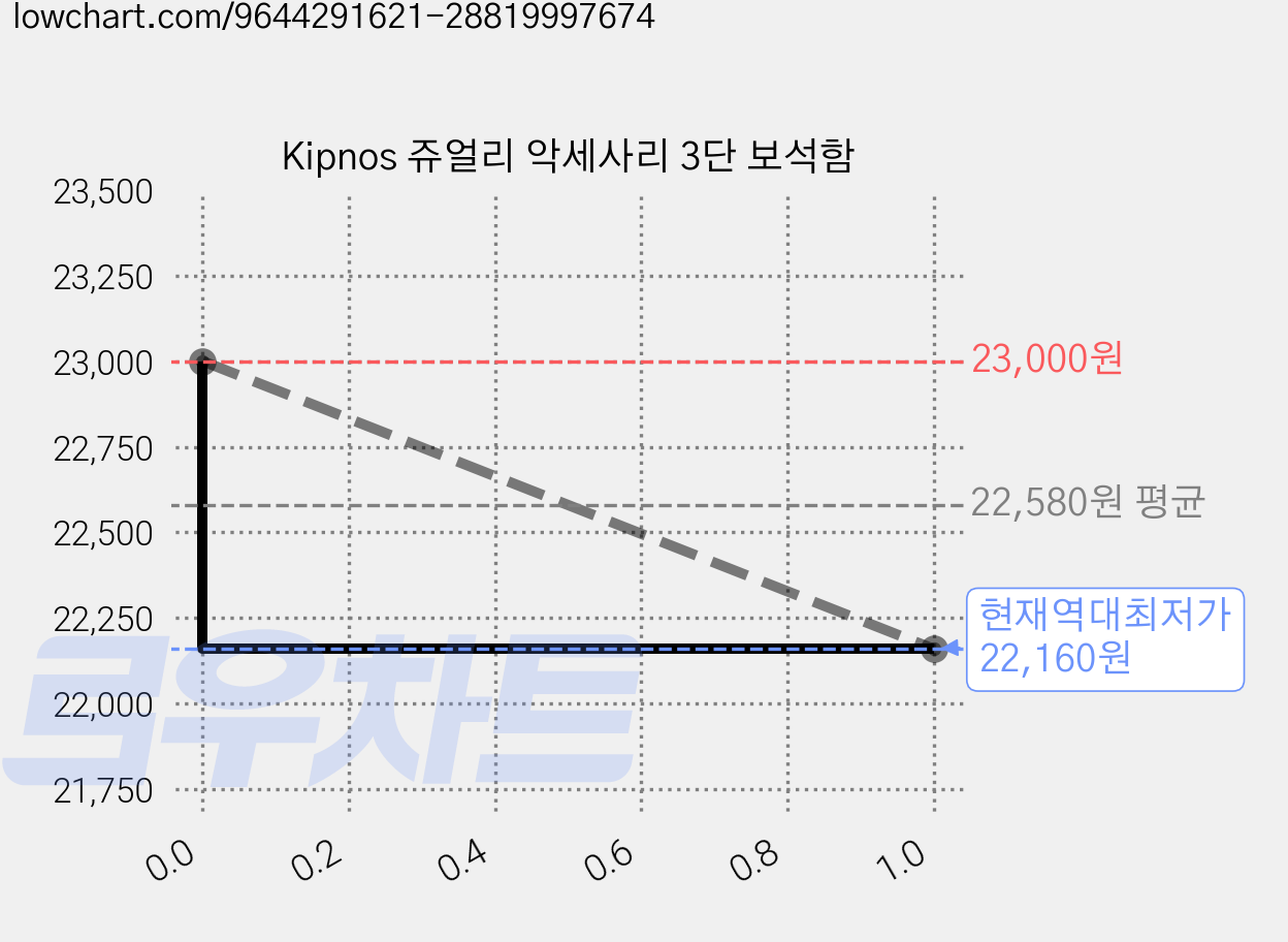 Kipnos 쥬얼리 악세사리 3단 보석함 가격 변동 차트, 현재가 22,160원, 역대최저가