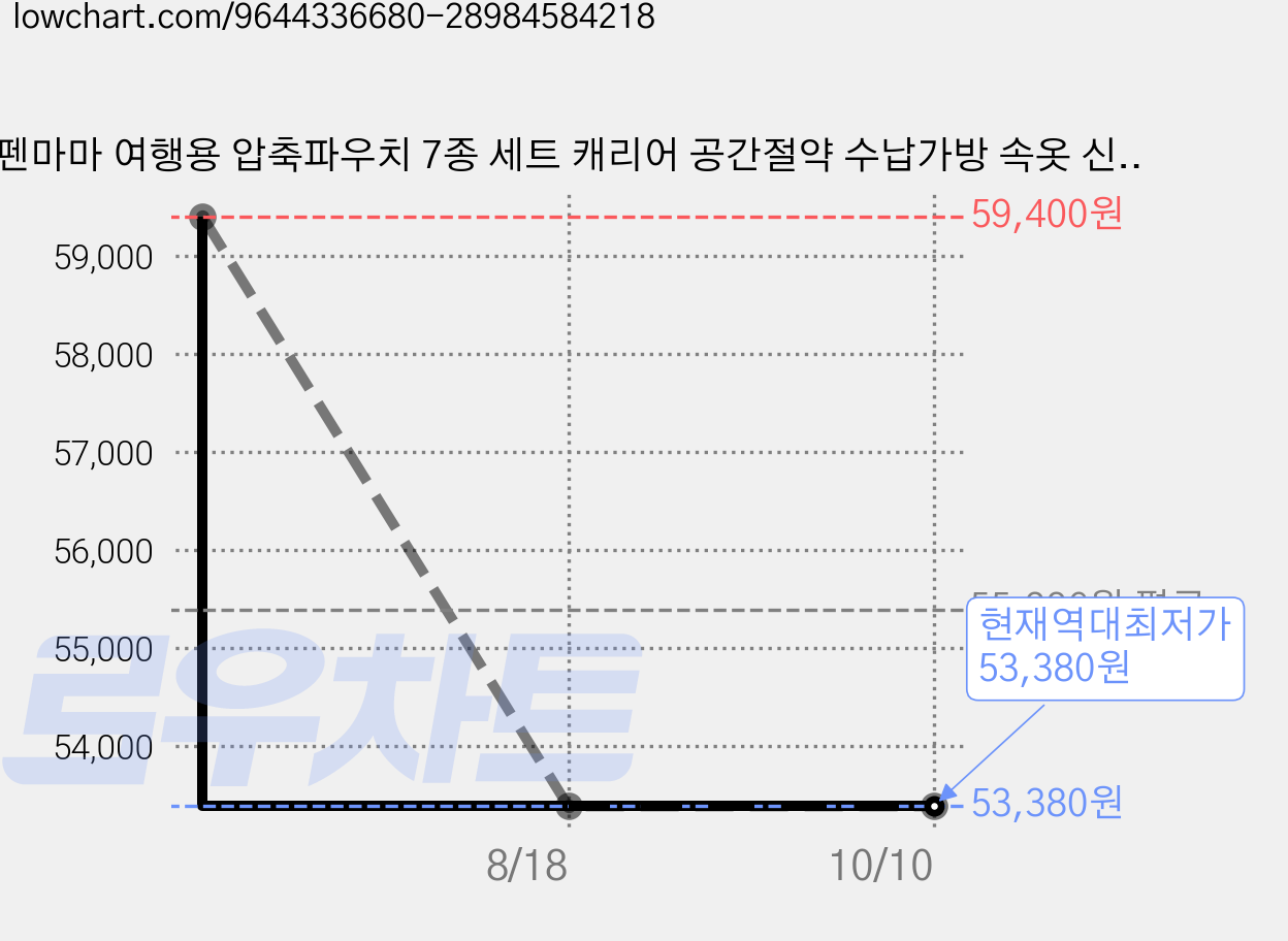 펜마마 여행용 압축파우치 7종 세트 캐리어 공간절약 수납가방 속옷 신발 세면도구 의류정리 해외여행 출장 필수품, 3개, 1개입 가격 변동 차트, 현재가 53,380원, 역대최저가