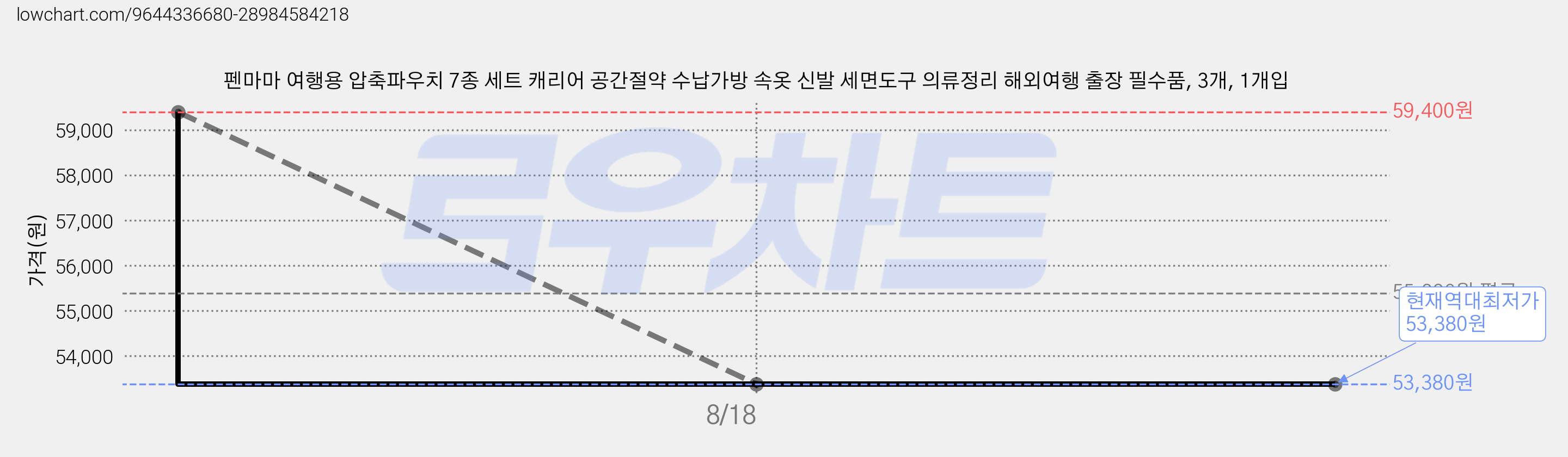 펜마마 여행용 압축파우치 7종 세트 캐리어 공간절약 수납가방 속옷 신발 세면도구 의류정리 해외여행 출장 필수품, 3개, 1개입 가격 변동 차트, 현재가 53,380원, 역대최저가