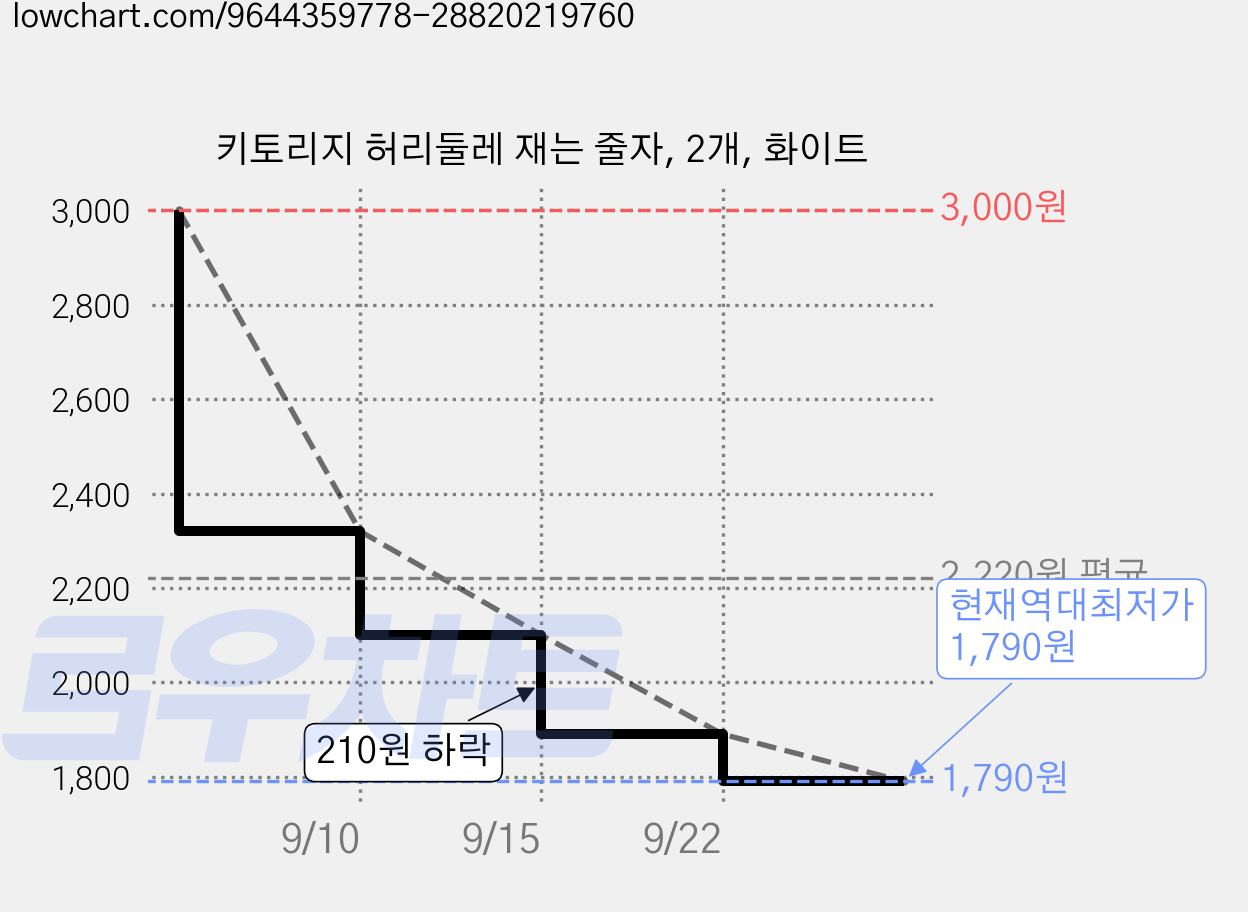키토리지 허리둘레 재는 줄자, 2개, 화이트 가격 변동 차트, 현재가 1,790원, 역대최저가