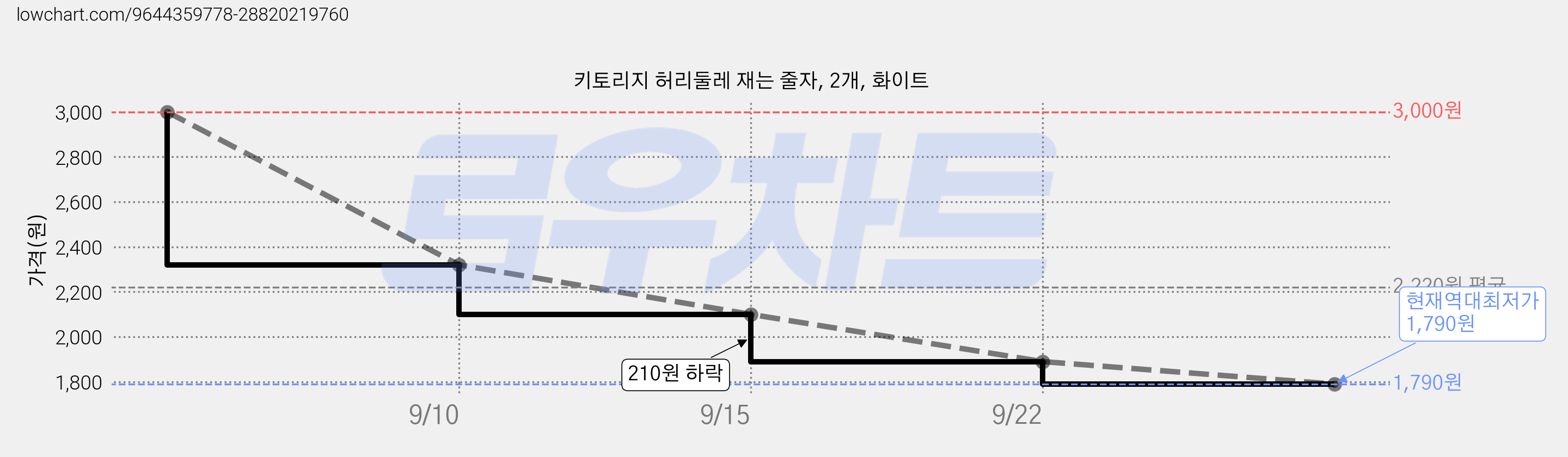 키토리지 허리둘레 재는 줄자, 2개, 화이트 가격 변동 차트, 현재가 1,790원, 역대최저가