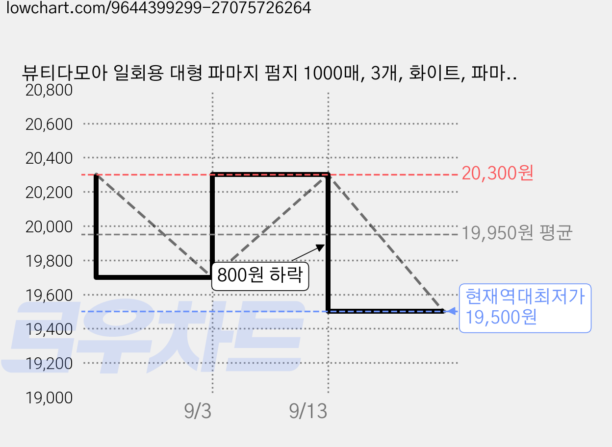 뷰티다모아 일회용 대형 파마지 펌지 1000매, 3개, 화이트, 파마지 대 가격 변동 차트, 현재가 19,500원, 역대최저가