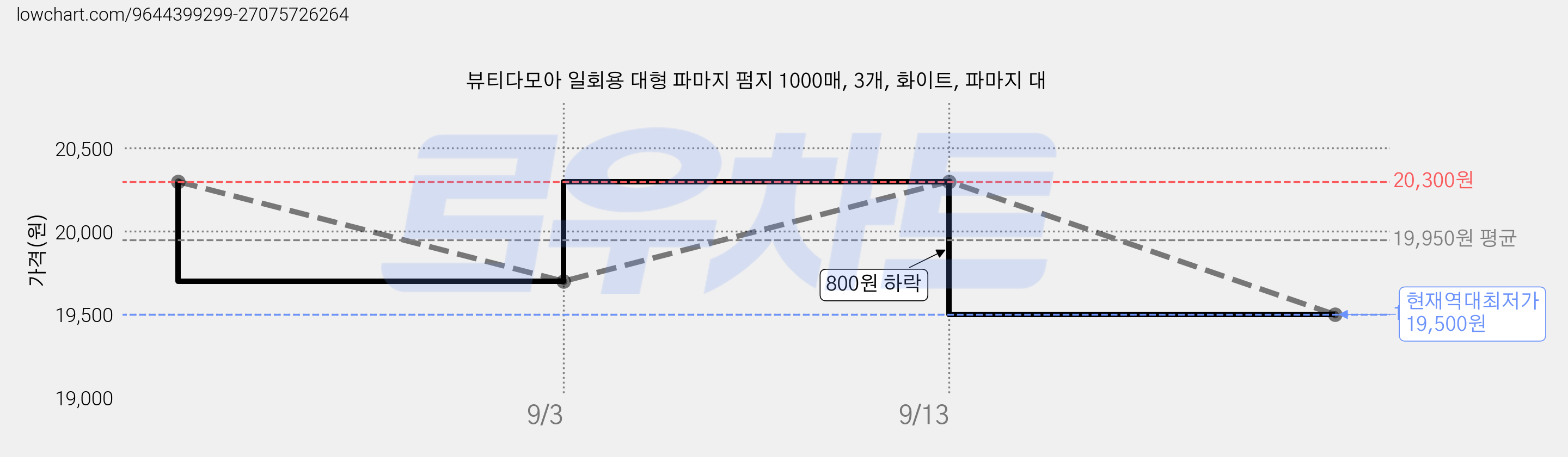 뷰티다모아 일회용 대형 파마지 펌지 1000매, 3개, 화이트, 파마지 대 가격 변동 차트, 현재가 19,500원, 역대최저가