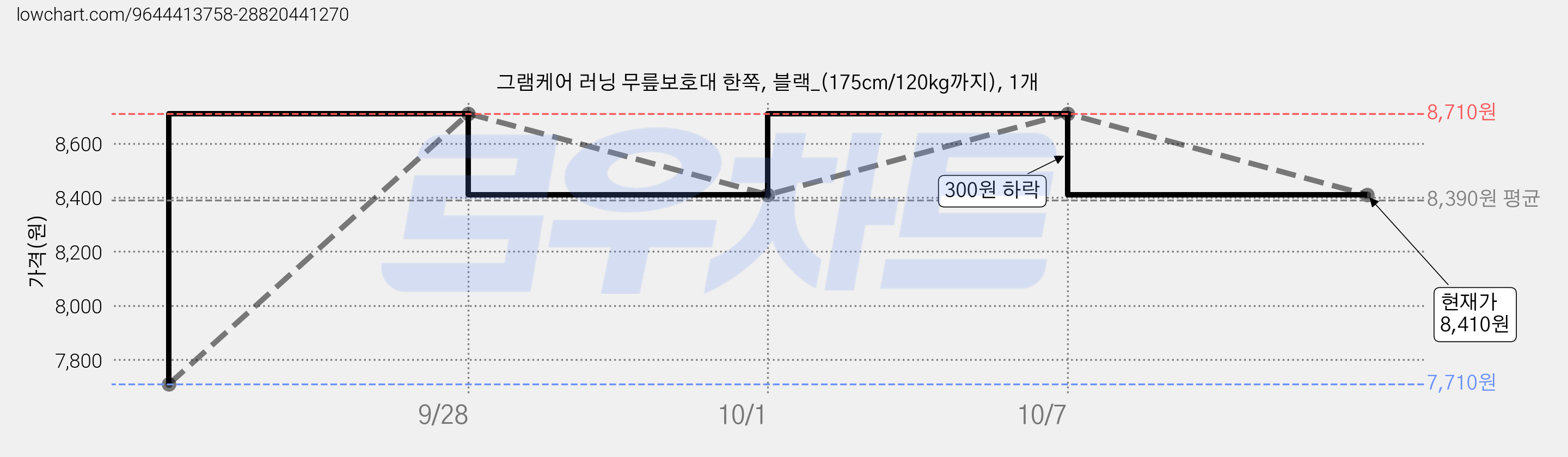 그램케어 러닝 무릎보호대 한쪽, 블랙_(175cm/120kg까지), 1개 가격 변동 차트, 현재가 8,410원, 관측 최저가 7,710원