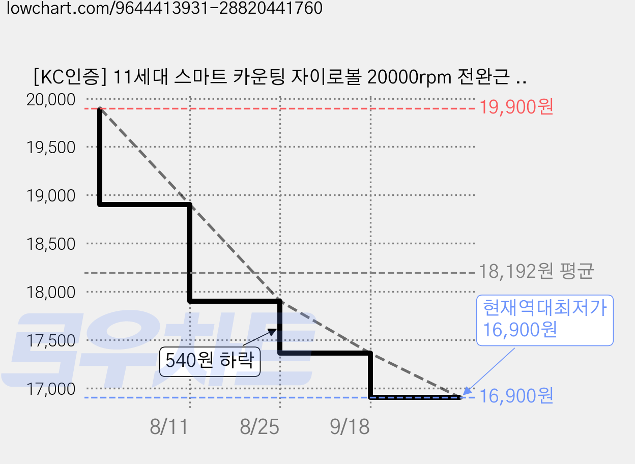 [KC인증] 11세대 스마트 카운팅 자이로볼 20000rpm 전완근 손목 강화 운동기구 LED, 1개, 투명 가격 변동 차트, 현재가 16,900원, 역대최저가
