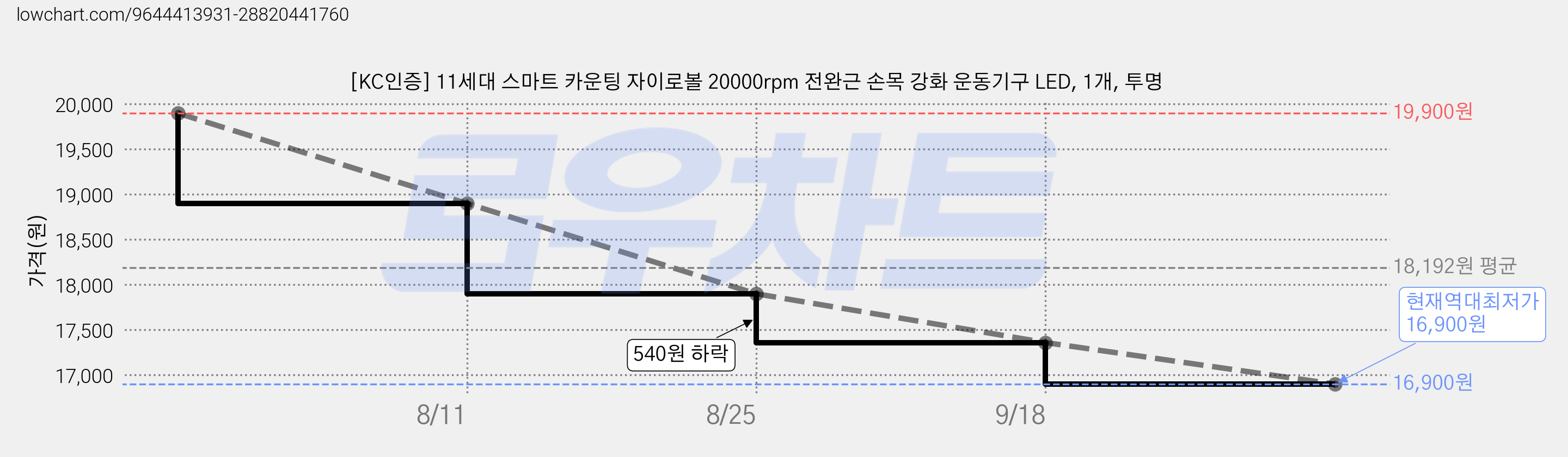 [KC인증] 11세대 스마트 카운팅 자이로볼 20000rpm 전완근 손목 강화 운동기구 LED, 1개, 투명 가격 변동 차트, 현재가 16,900원, 역대최저가