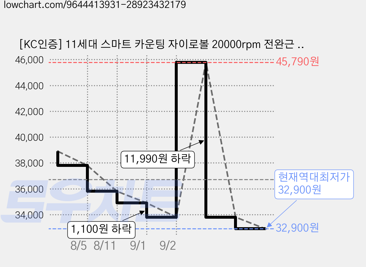 [KC인증] 11세대 스마트 카운팅 자이로볼 20000rpm 전완근 손목 강화 운동기구 LED, 2개, 투명 가격 변동 차트, 현재가 32,900원, 역대최저가