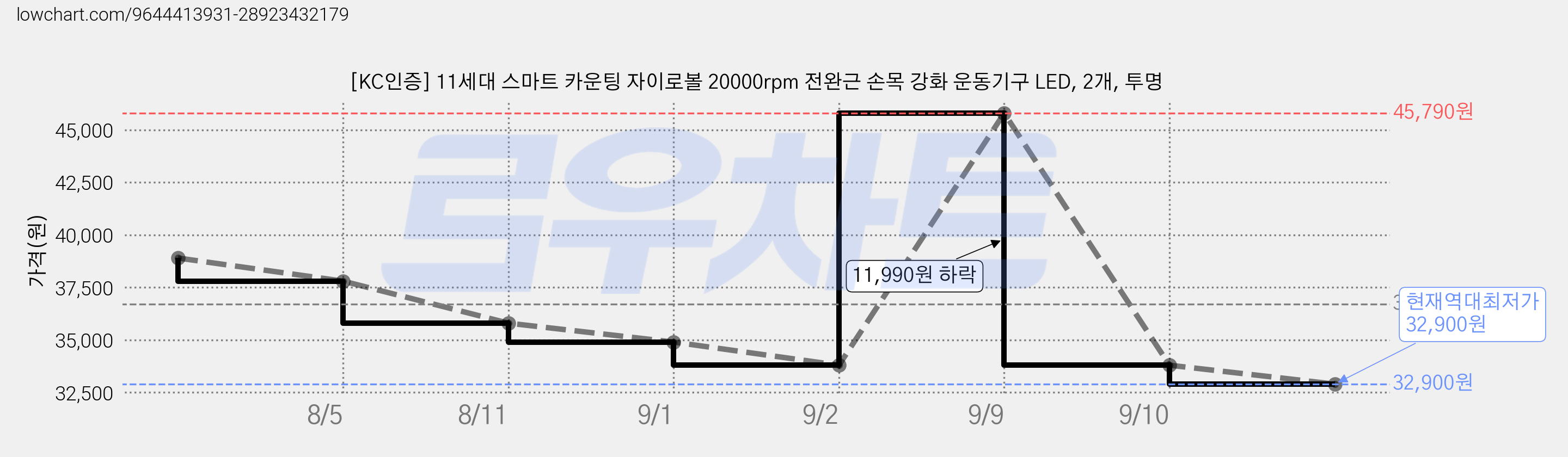 [KC인증] 11세대 스마트 카운팅 자이로볼 20000rpm 전완근 손목 강화 운동기구 LED, 2개, 투명 가격 변동 차트, 현재가 32,900원, 역대최저가