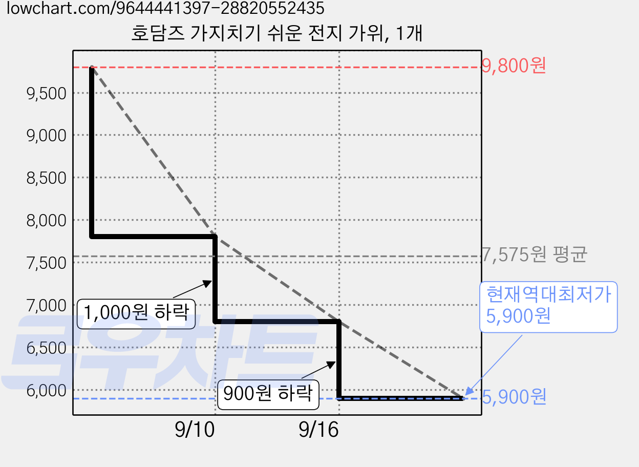 호담즈 가지치기 쉬운 전지 가위, 1개 가격 변동 차트, 현재가 5,900원, 역대최저가