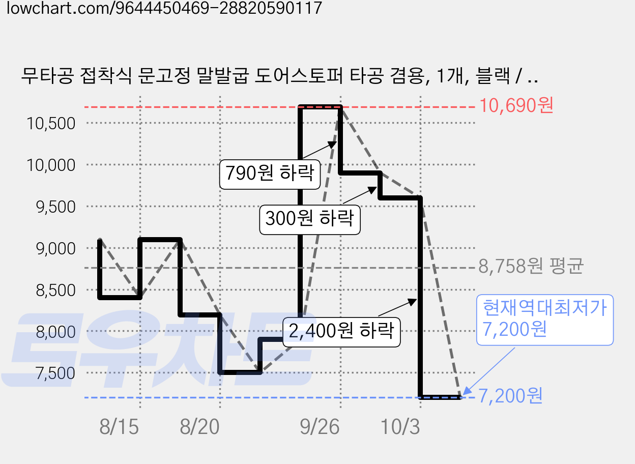 무타공 접착식 문고정 말발굽 도어스토퍼 타공 겸용, 1개, 블랙 / 타공 무타공 겸용 가격 변동 차트, 현재가 7,200원, 역대최저가