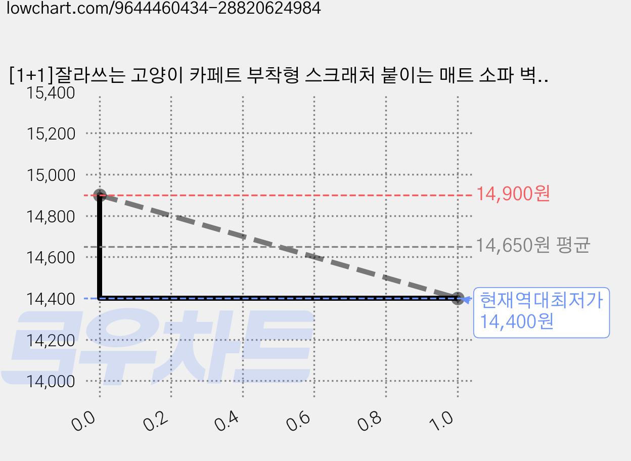 [1+1]잘라쓰는 고양이 카페트 부착형 스크래처 붙이는 매트 소파 벽지 바닥 반려묘 소파, 2개, 네이비 가격 변동 차트, 현재가 14,400원, 역대최저가
