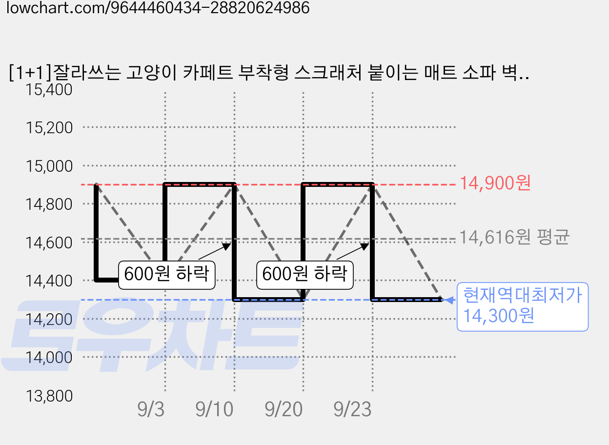 [1+1]잘라쓰는 고양이 카페트 부착형 스크래처 붙이는 매트 소파 벽지 바닥 반려묘 소파, 2개, 베이지 가격 변동 차트, 현재가 14,300원, 역대최저가