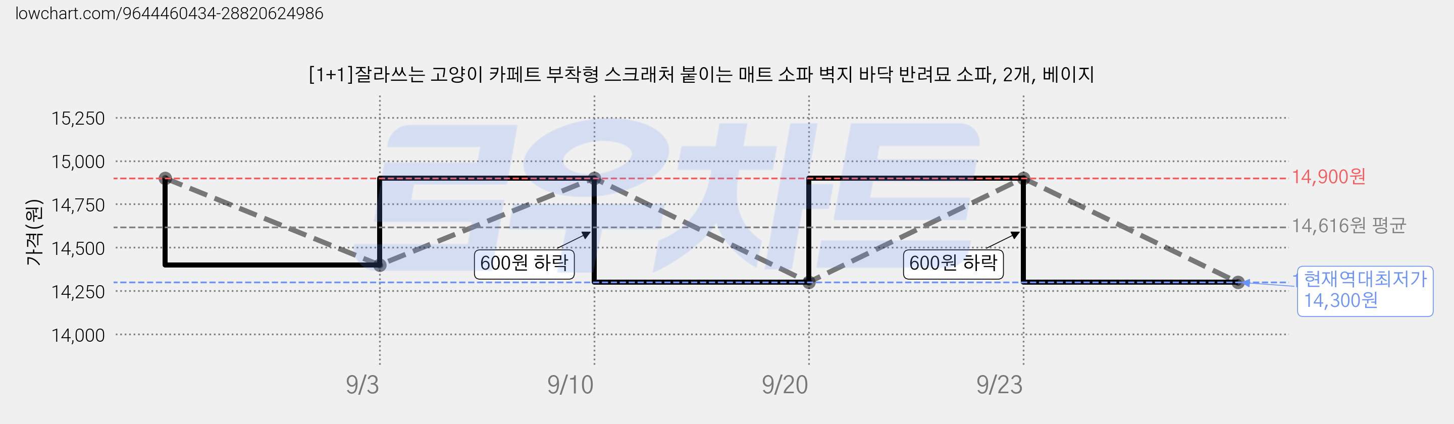 [1+1]잘라쓰는 고양이 카페트 부착형 스크래처 붙이는 매트 소파 벽지 바닥 반려묘 소파, 2개, 베이지 가격 변동 차트, 현재가 14,300원, 역대최저가