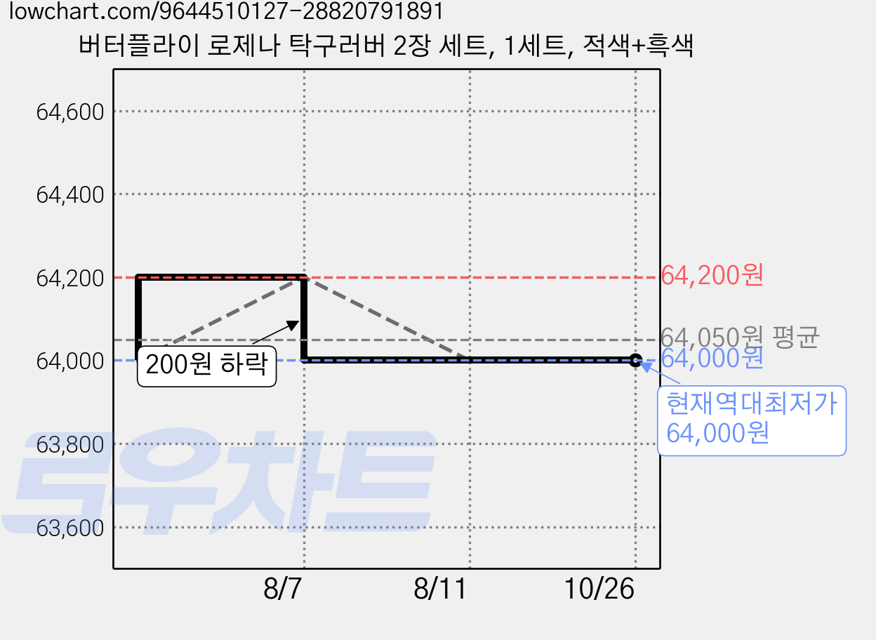버터플라이 로제나 탁구러버 2장 세트, 1세트, 적색+흑색 가격 변동 차트, 현재가 64,000원, 역대최저가