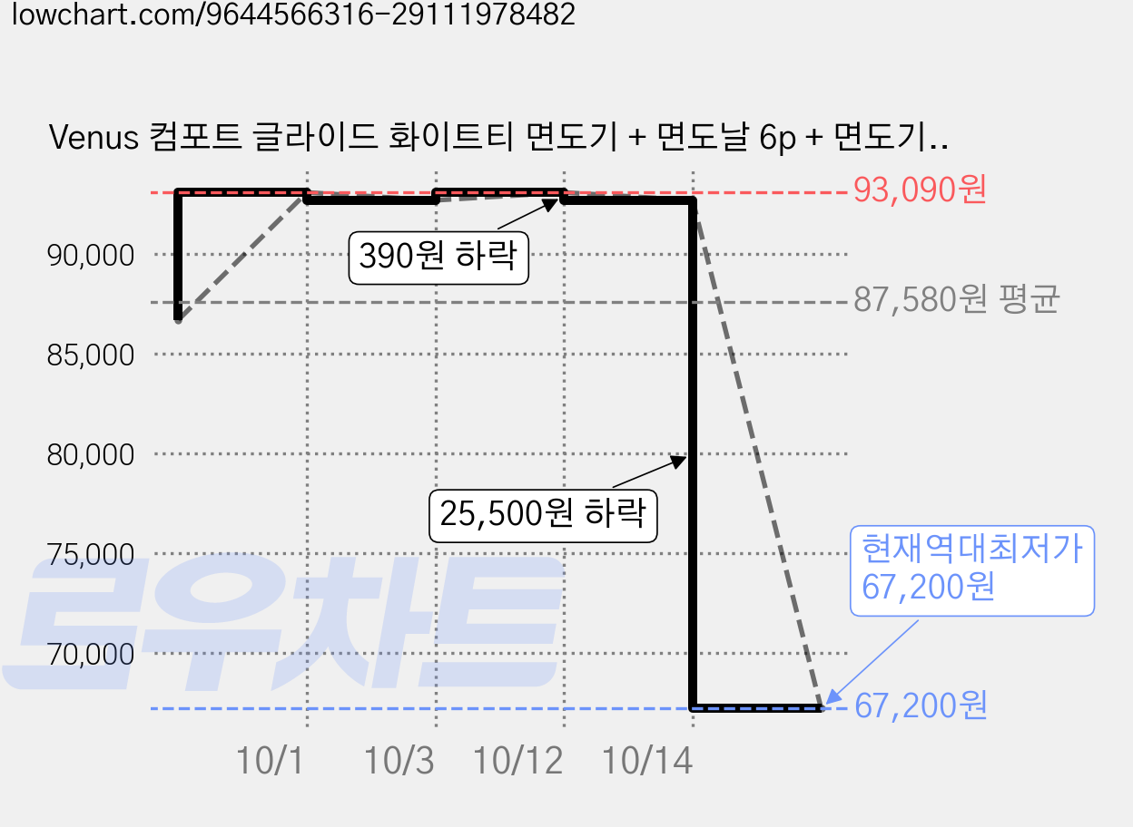 Venus 컴포트 글라이드 화이트티 면도기 + 면도날 6p + 면도기 캡 세트, 3세트 가격 변동 차트, 현재가 67,200원, 역대최저가