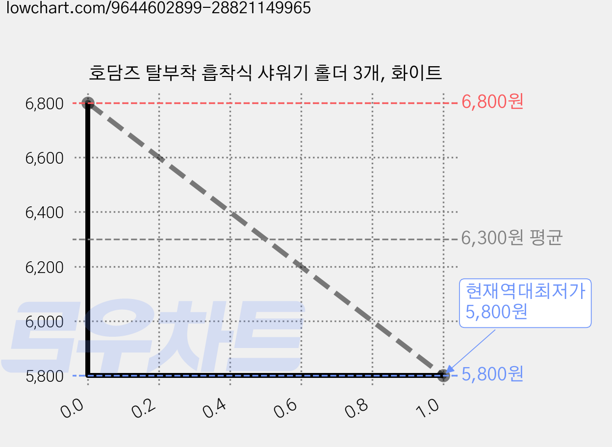 호담즈 탈부착 흡착식 샤워기 홀더 3개, 화이트 가격 변동 차트, 현재가 5,800원, 역대최저가