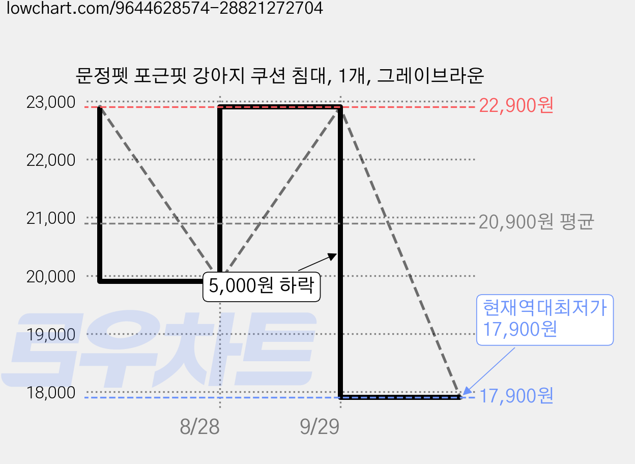 문정펫 포근핏 강아지 쿠션 침대, 1개, 그레이브라운 가격 변동 차트, 현재가 17,900원, 역대최저가