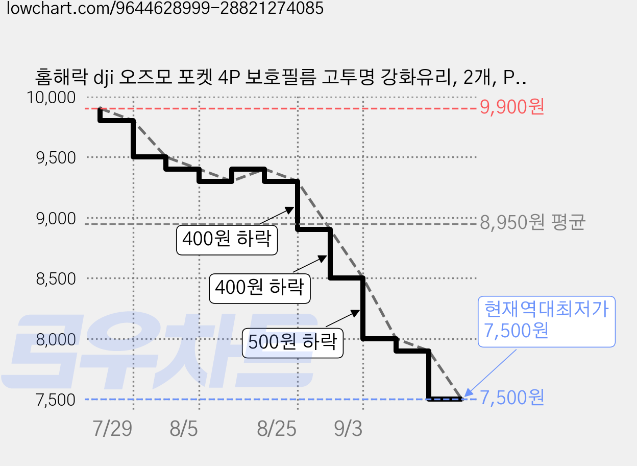 홈해락 dji 오즈모 포켓 4P 보호필름 고투명 강화유리, 2개, P4PM 가격 변동 차트, 현재가 7,500원, 역대최저가