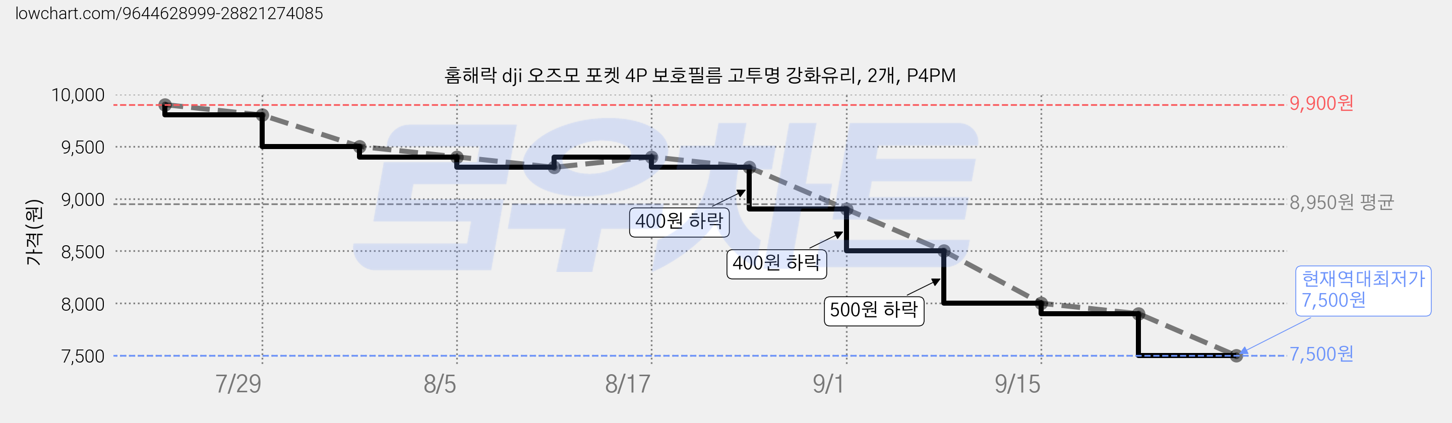 홈해락 dji 오즈모 포켓 4P 보호필름 고투명 강화유리, 2개, P4PM 가격 변동 차트, 현재가 7,500원, 역대최저가
