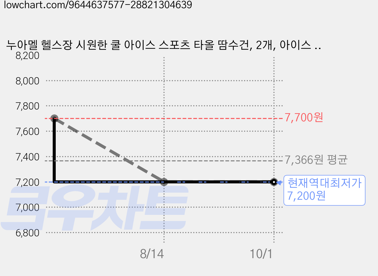누아멜 헬스장 시원한 쿨 아이스 스포츠 타올 땀수건, 2개, 아이스 스카이 가격 변동 차트, 현재가 7,200원, 역대최저가