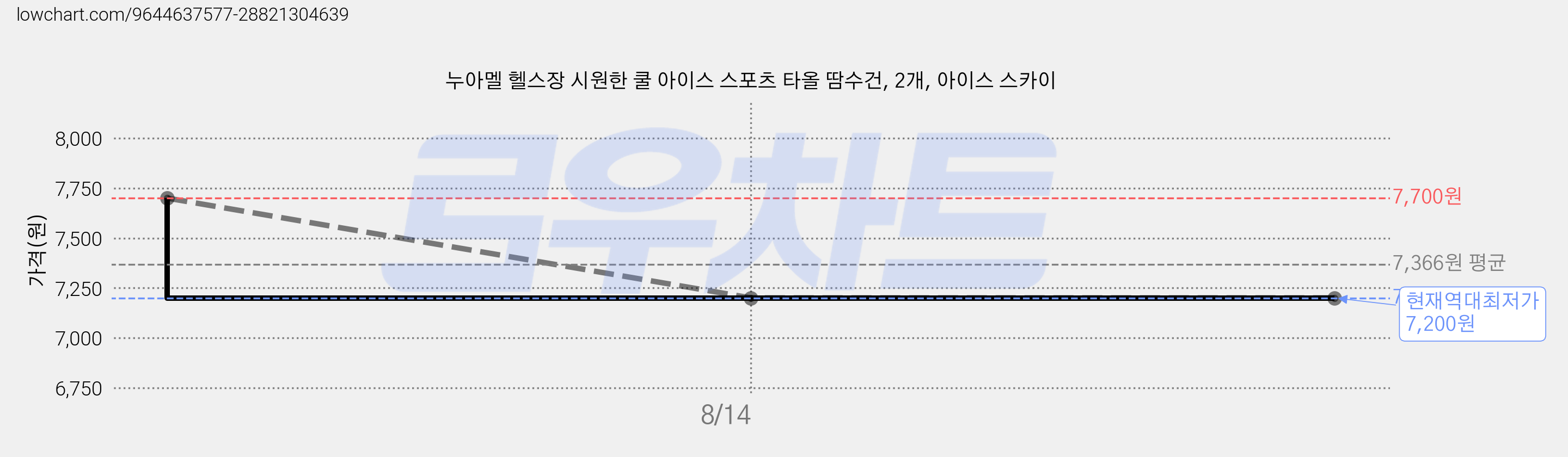 누아멜 헬스장 시원한 쿨 아이스 스포츠 타올 땀수건, 2개, 아이스 스카이 가격 변동 차트, 현재가 7,200원, 역대최저가