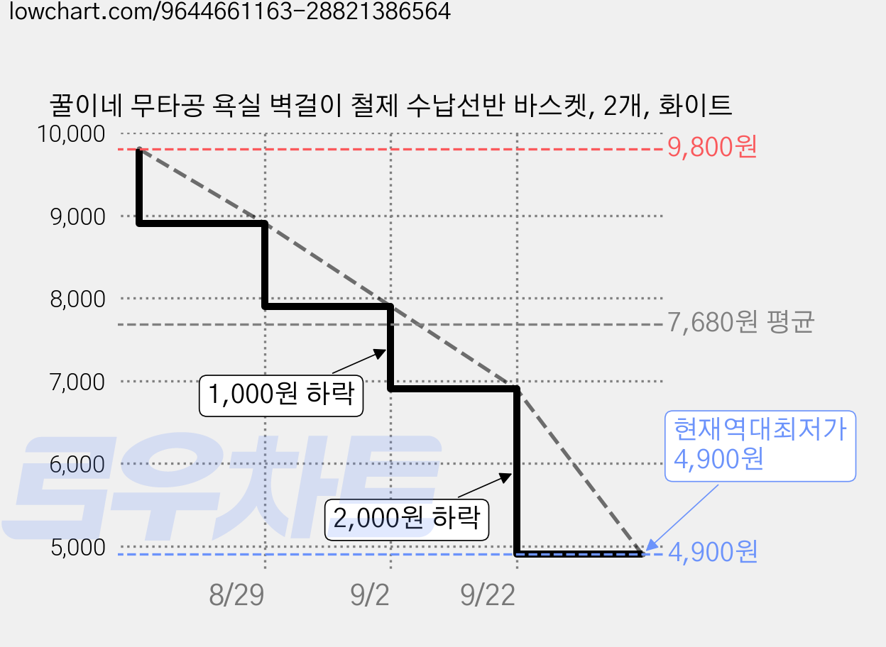 꿀이네 무타공 욕실 벽걸이 철제 수납선반 바스켓, 2개, 화이트 가격 변동 차트, 현재가 4,900원, 역대최저가