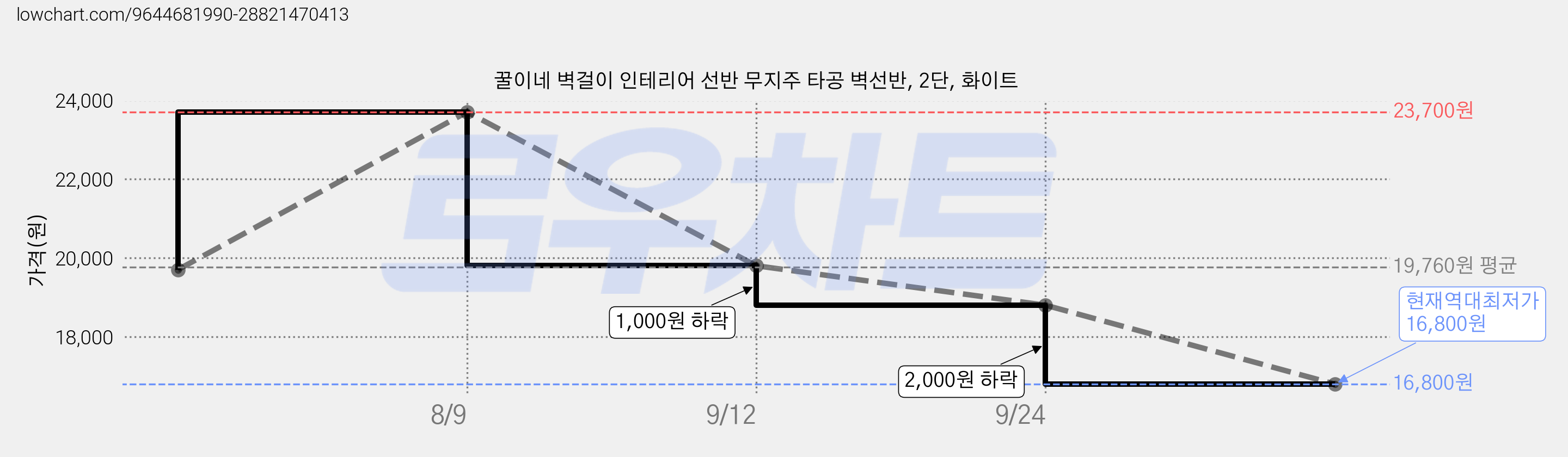 꿀이네 벽걸이 인테리어 선반 무지주 타공 벽선반, 2단, 화이트 가격 변동 차트, 현재가 16,800원, 역대최저가
