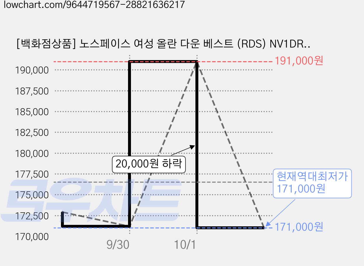 [백화점상품] 노스페이스 여성 올란 다운 베스트 (RDS) NV1DR86A_BLK 가격 변동 차트, 현재가 171,000원, 역대최저가