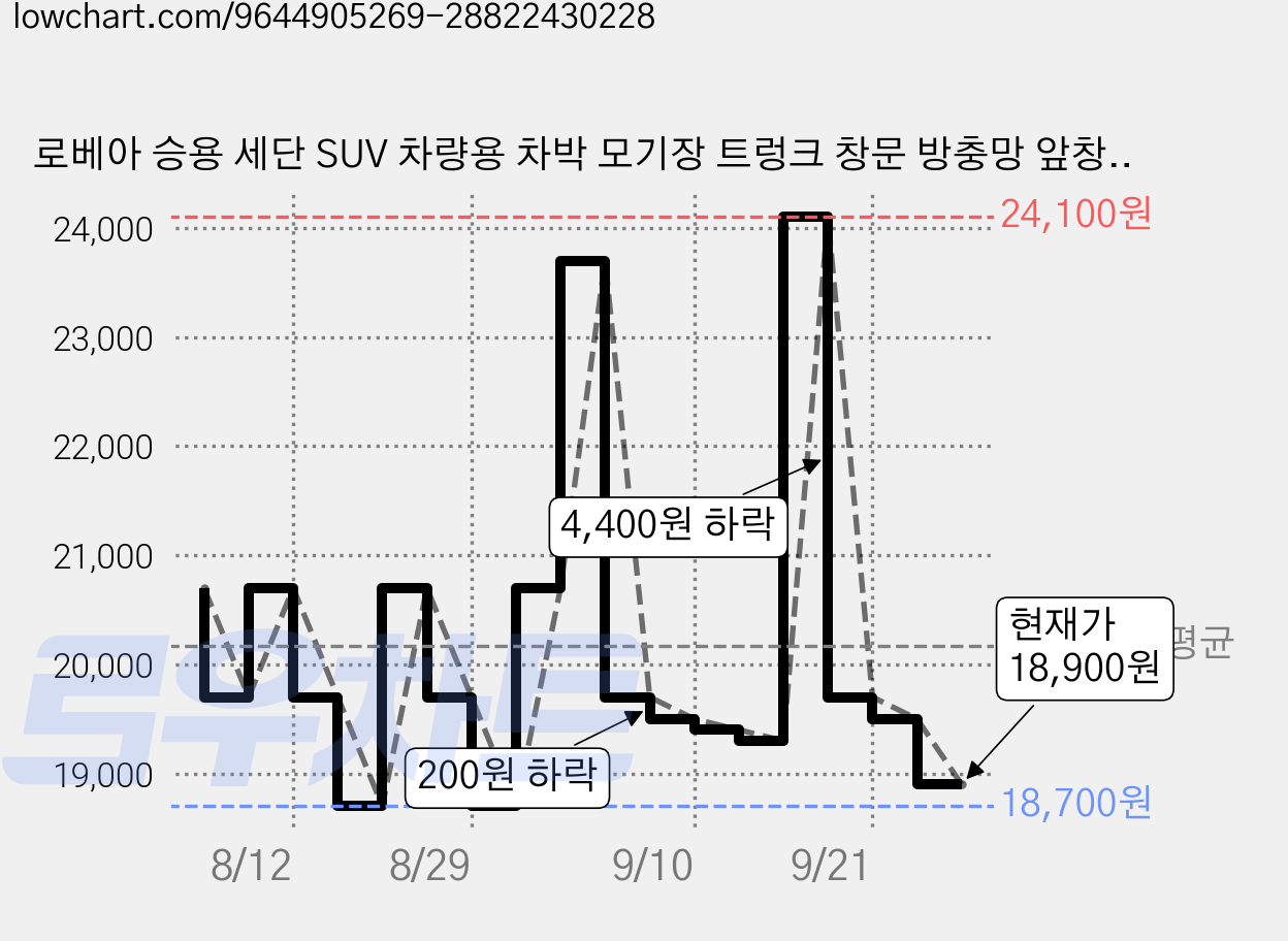 로베아 승용 세단 SUV 차량용 차박 모기장 트렁크 창문 방충망 앞창문 뒷창문 5종세트, 매트블랙 가격 변동 차트, 현재가 18,900원, 관측 최저가 18,700원