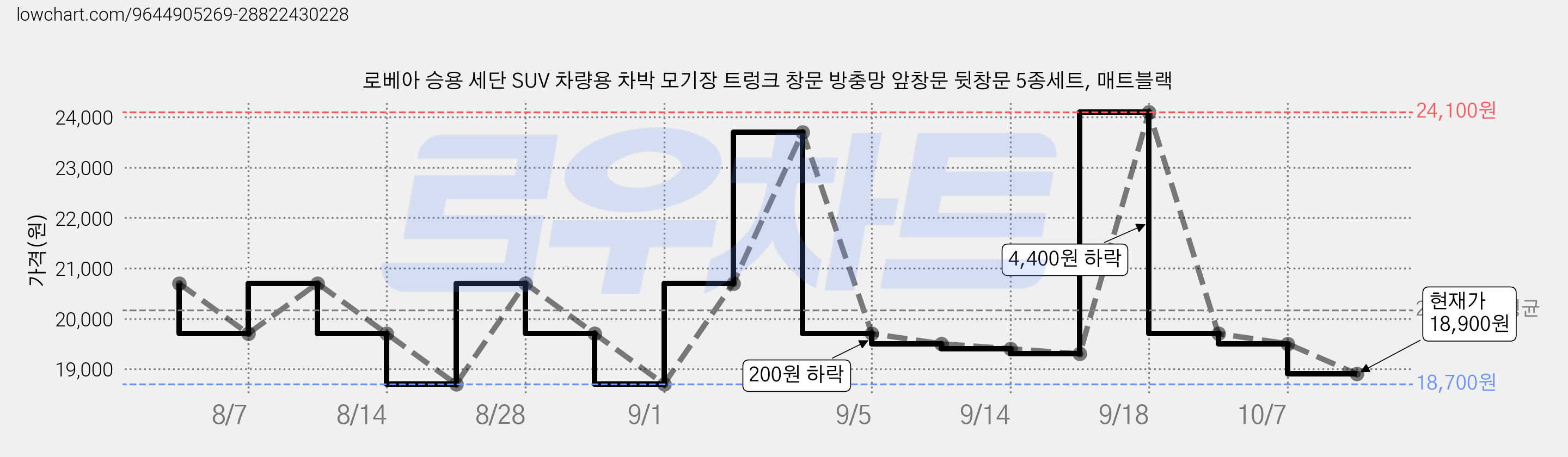 로베아 승용 세단 SUV 차량용 차박 모기장 트렁크 창문 방충망 앞창문 뒷창문 5종세트, 매트블랙 가격 변동 차트, 현재가 18,900원, 관측 최저가 18,700원