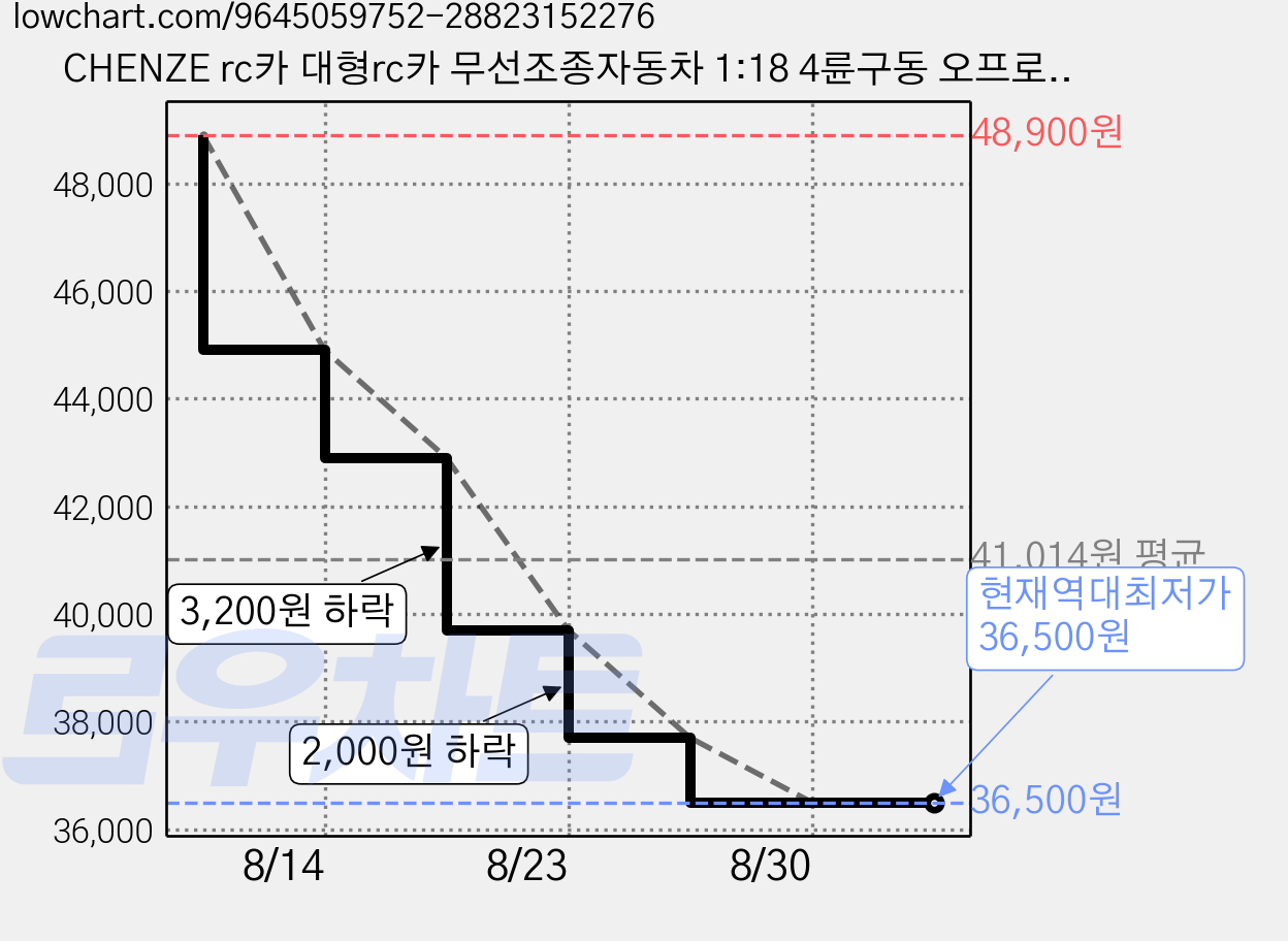 CHENZE rc카 대형rc카 무선조종자동차 1:18 4륜구동 오프로드 클라이밍, 1개, 붉은색 가격 변동 차트, 현재가 36,500원, 역대최저가