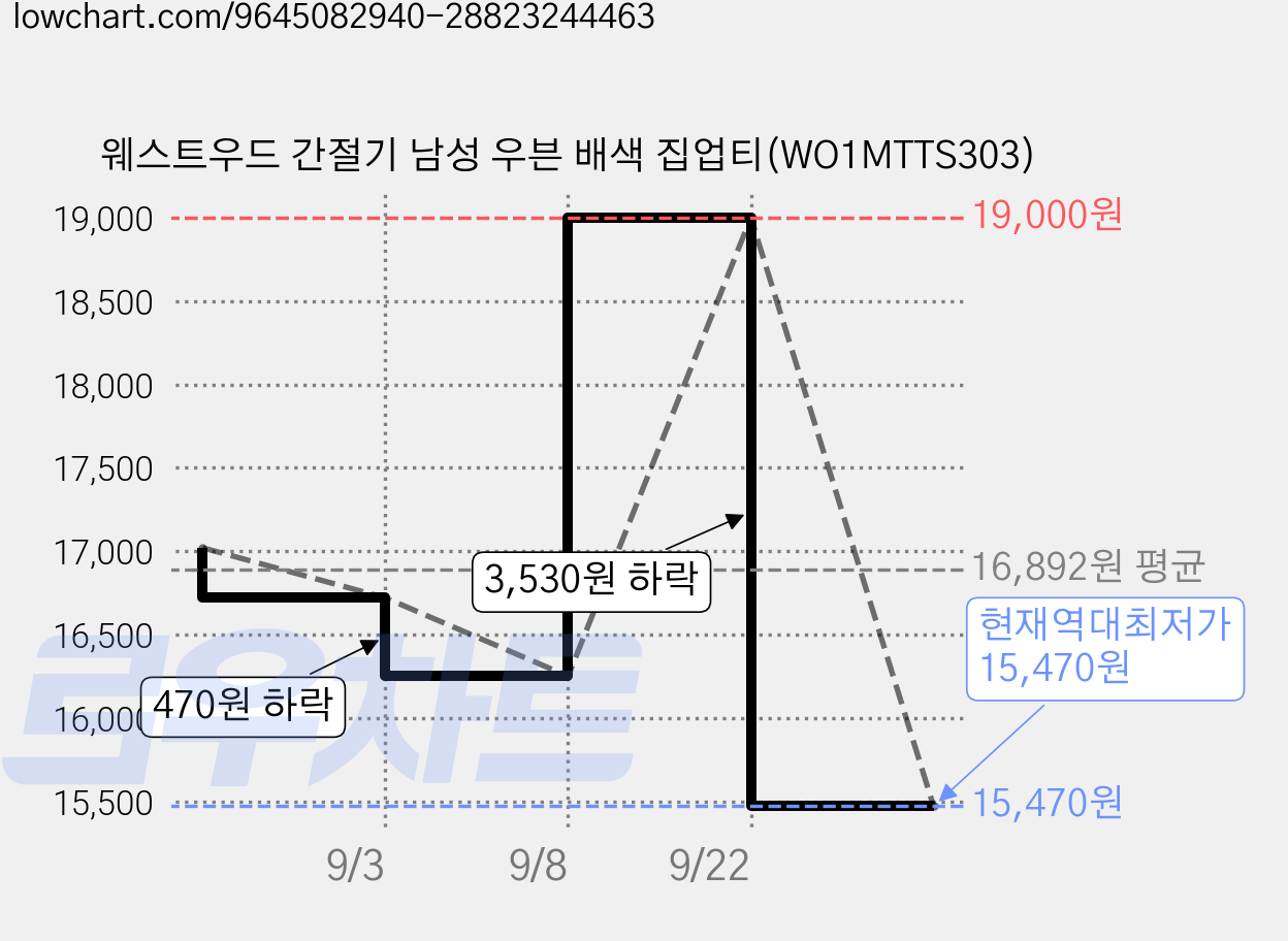 웨스트우드 간절기 남성 우븐 배색 집업티(WO1MTTS303) 가격 변동 차트, 현재가 15,470원, 역대최저가