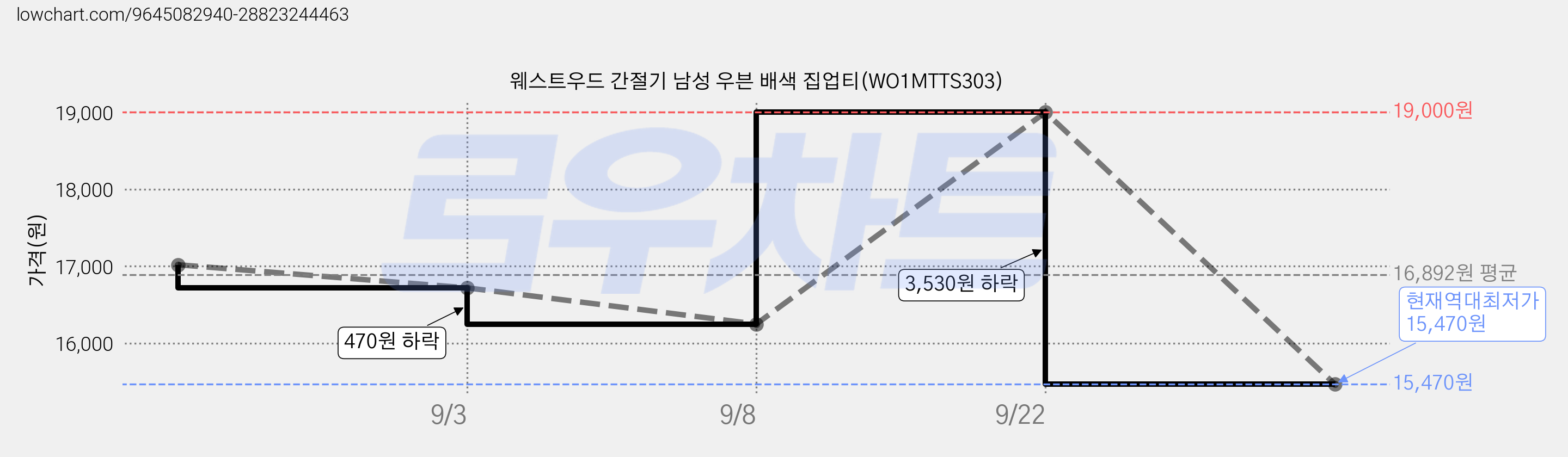 웨스트우드 간절기 남성 우븐 배색 집업티(WO1MTTS303) 가격 변동 차트, 현재가 15,470원, 역대최저가
