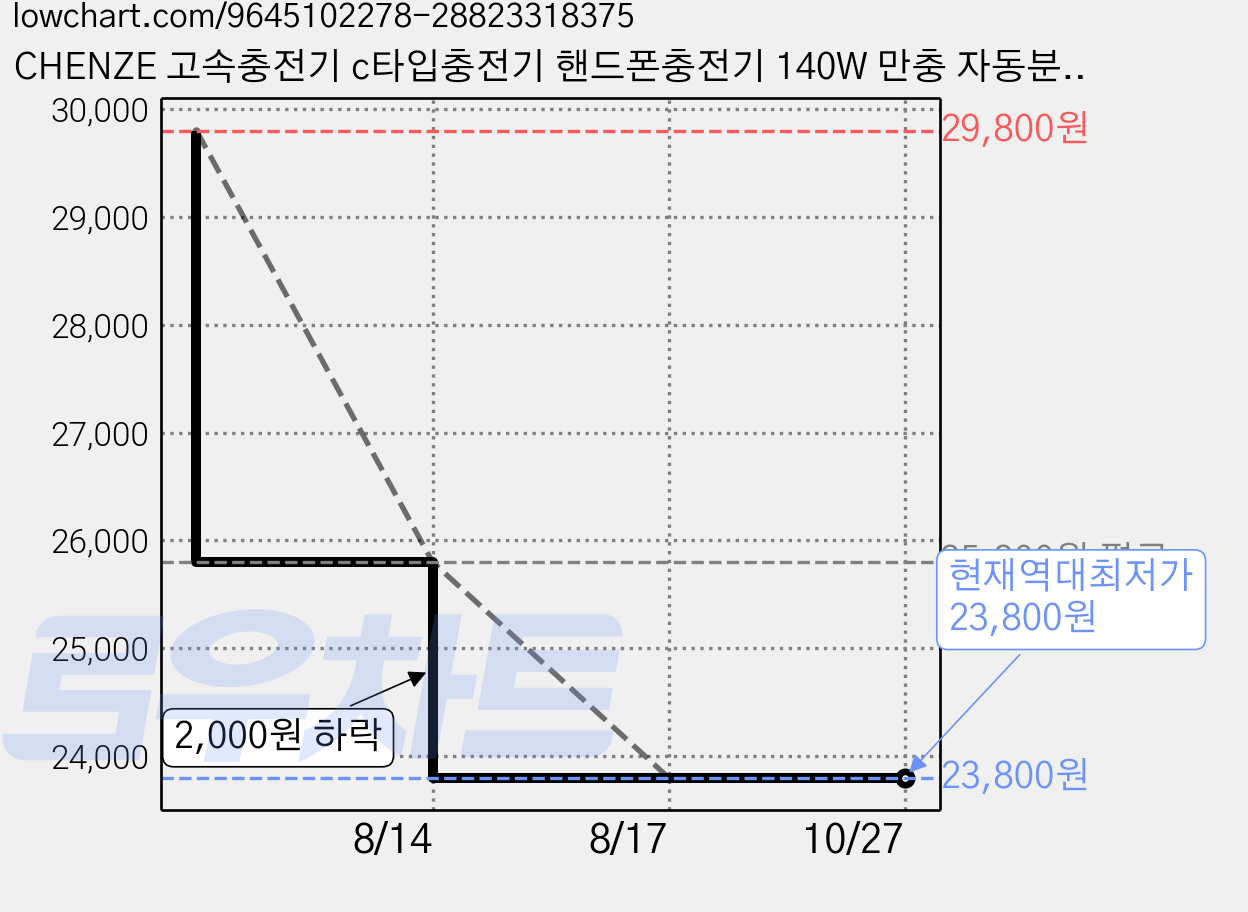 CHENZE 고속충전기 c타입충전기 핸드폰충전기 140W 만충 자동분리 PD 충전 어댑터, 1개, 흰색 가격 변동 차트, 현재가 23,800원, 역대최저가