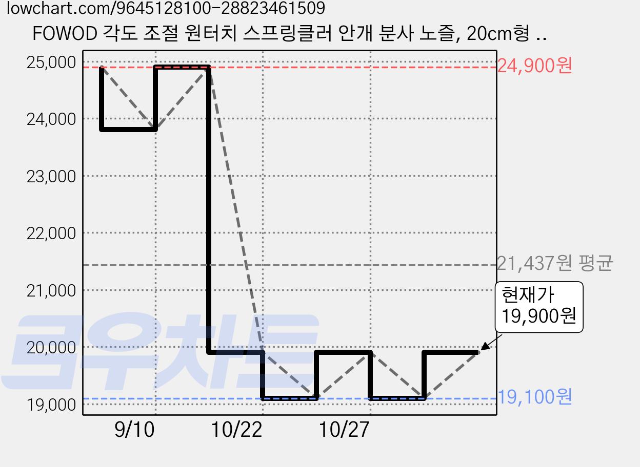 FOWOD 각도 조절 원터치 스프링클러 안개 분사 노즐, 20cm형 10P, 1개 가격 변동 차트, 현재가 19,900원, 관측 최저가 19,100원
