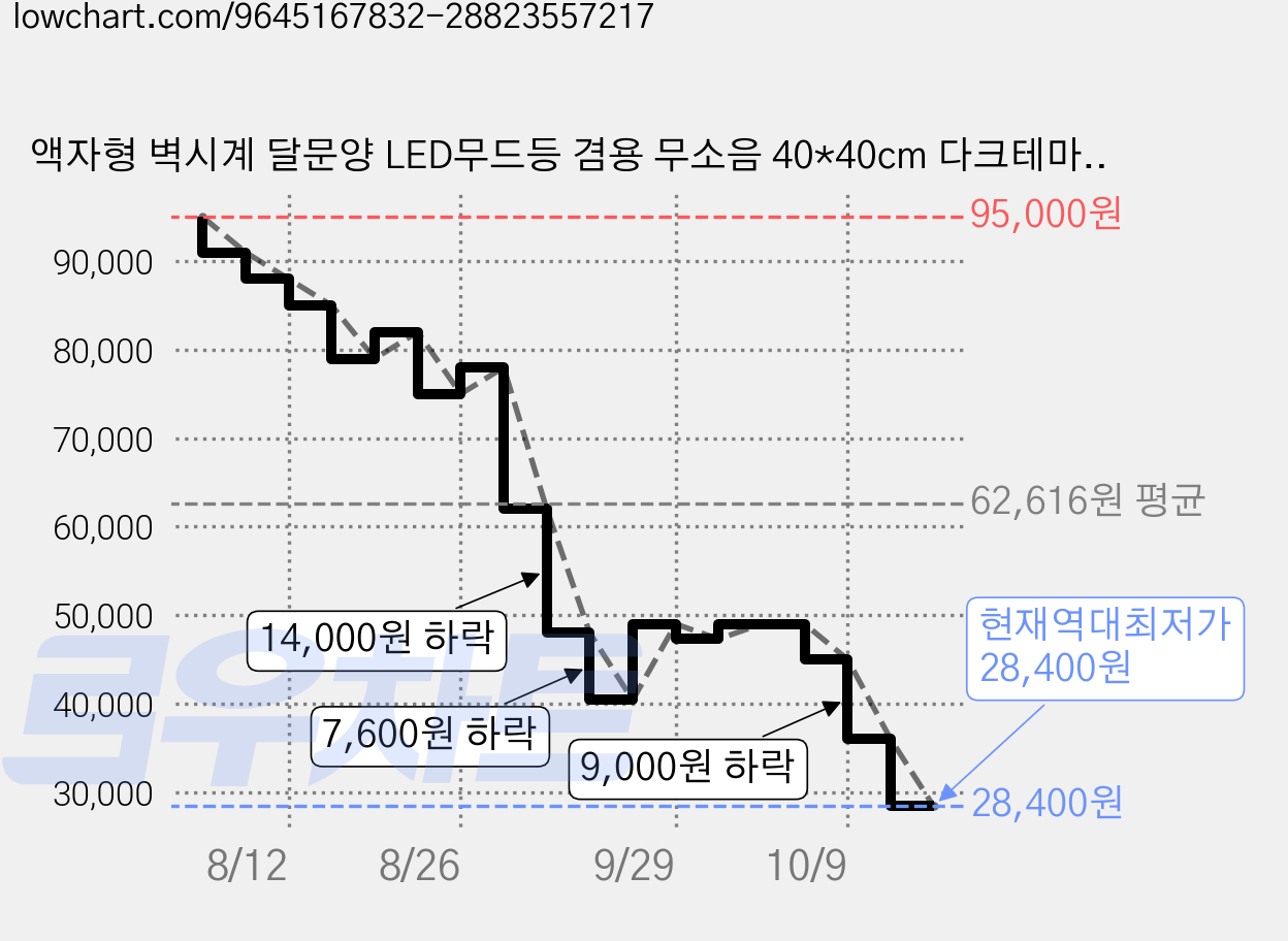 액자형 벽시계 달문양 LED무드등 겸용 무소음 40*40cm 다크테마 거실 침실 인테리어 벽장식, 골드 가격 변동 차트, 현재가 28,400원, 역대최저가