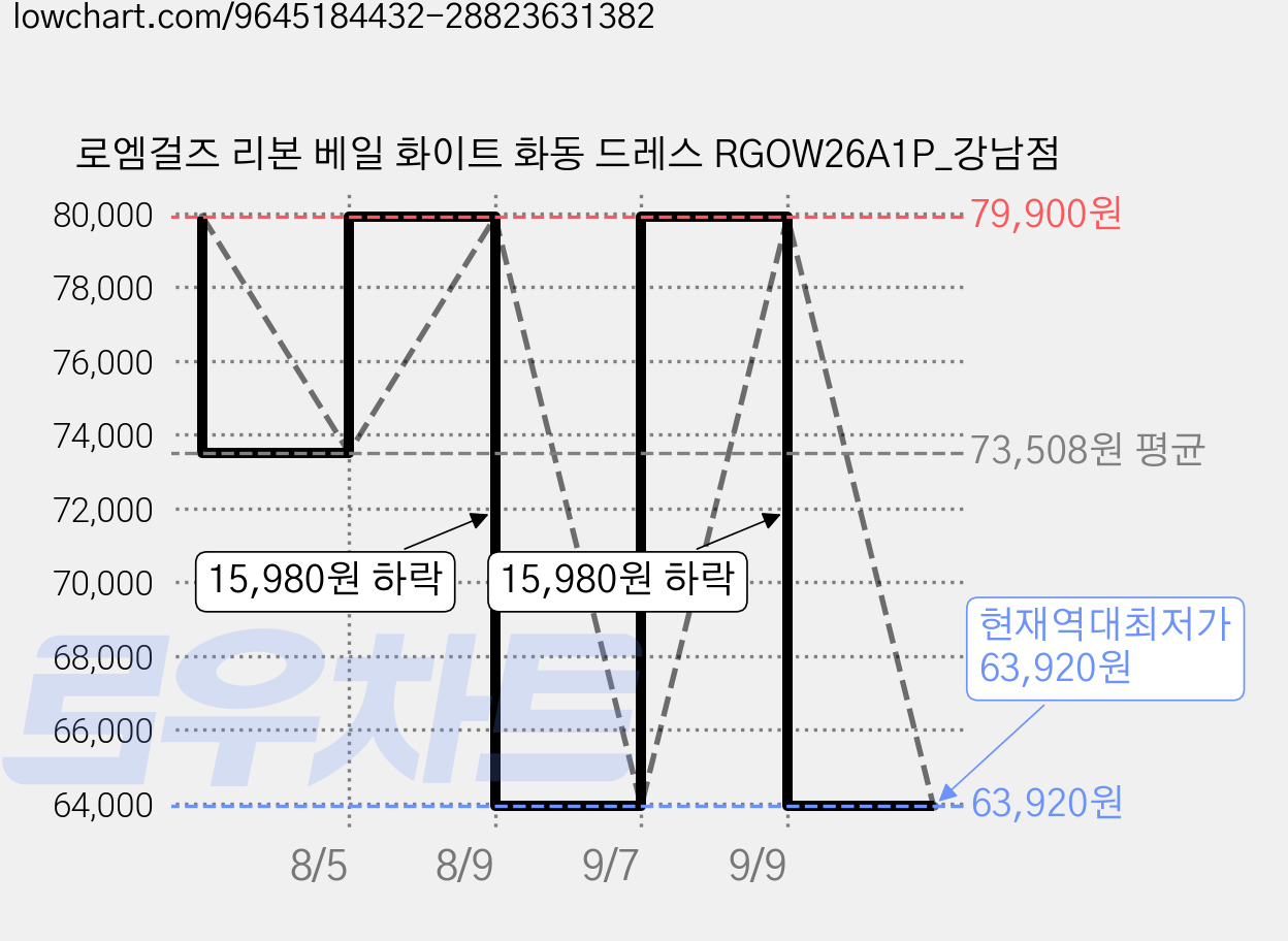 로엠걸즈 리본 베일 화이트 화동 드레스 RGOW26A1P_강남점 가격 변동 차트, 현재가 63,920원, 역대최저가