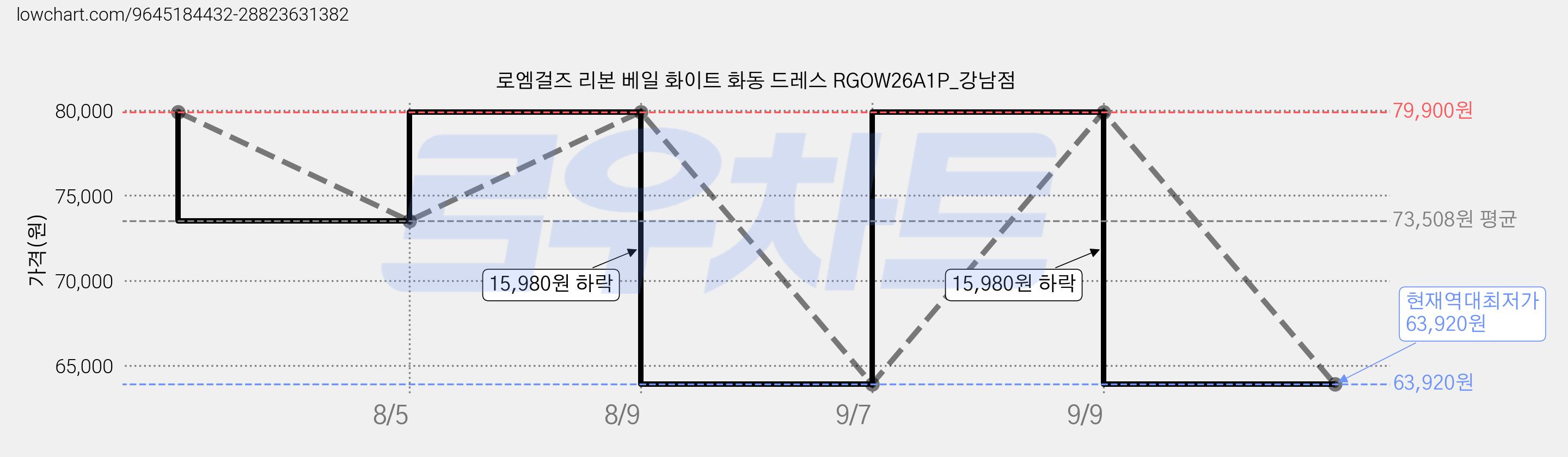 로엠걸즈 리본 베일 화이트 화동 드레스 RGOW26A1P_강남점 가격 변동 차트, 현재가 63,920원, 역대최저가