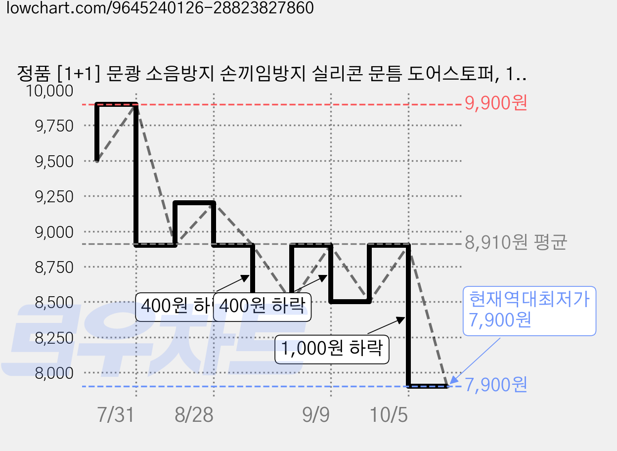 정품 [1+1] 문쾅 소음방지 손끼임방지 실리콘 문틈 도어스토퍼, 1개, 그린+그린 가격 변동 차트, 현재가 7,900원, 역대최저가