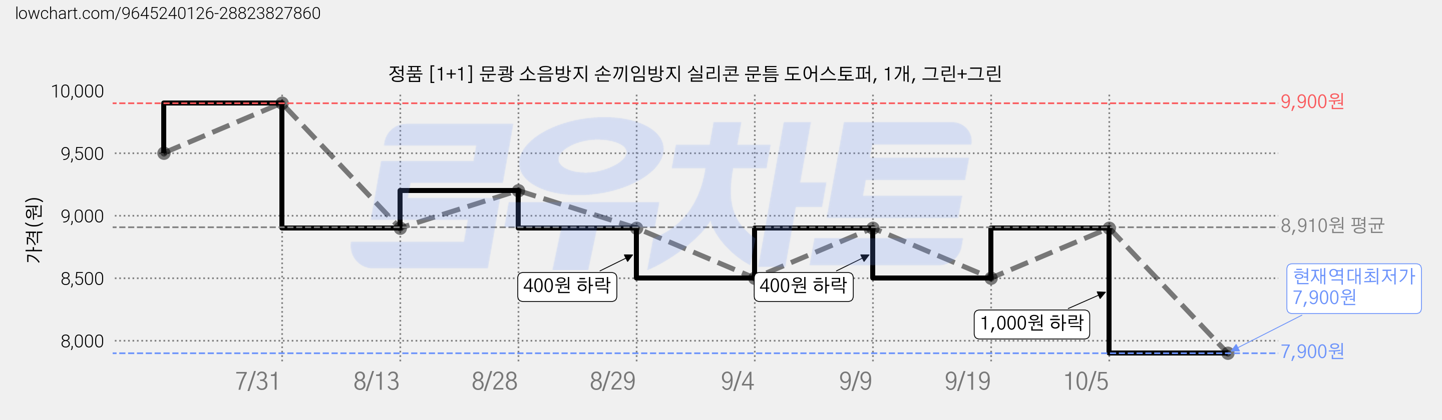정품 [1+1] 문쾅 소음방지 손끼임방지 실리콘 문틈 도어스토퍼, 1개, 그린+그린 가격 변동 차트, 현재가 7,900원, 역대최저가