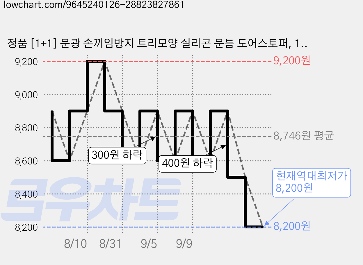 정품 [1+1] 문쾅 손끼임방지 트리모양 실리콘 문틈 도어스토퍼, 1개, 브라운+브라운 가격 변동 차트, 현재가 8,200원, 역대최저가