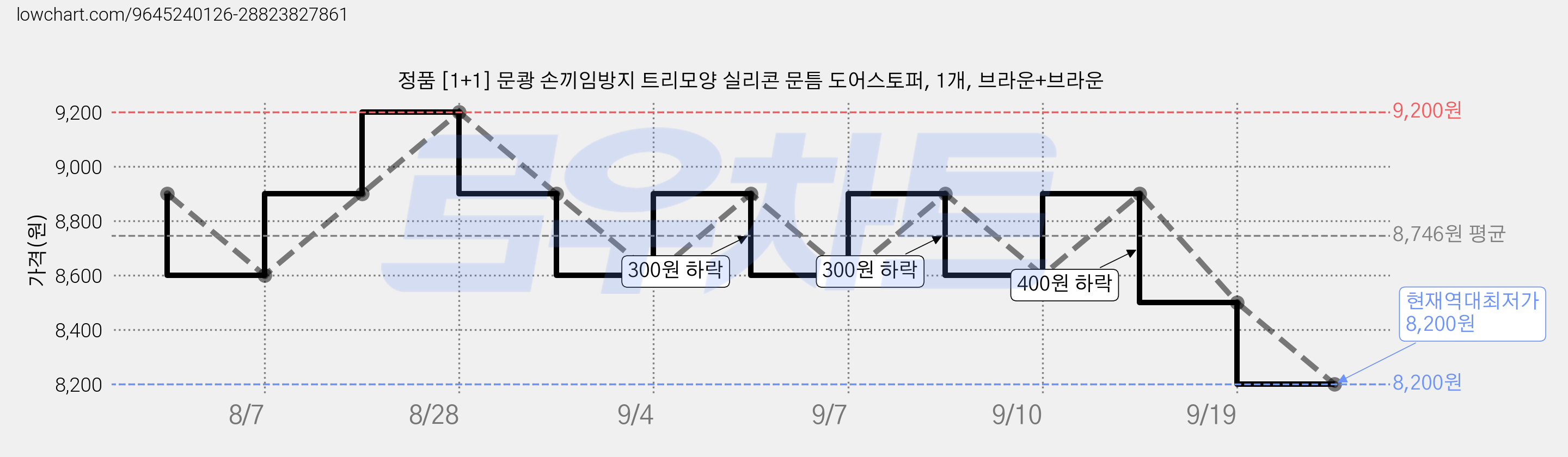 정품 [1+1] 문쾅 손끼임방지 트리모양 실리콘 문틈 도어스토퍼, 1개, 브라운+브라운 가격 변동 차트, 현재가 8,200원, 역대최저가