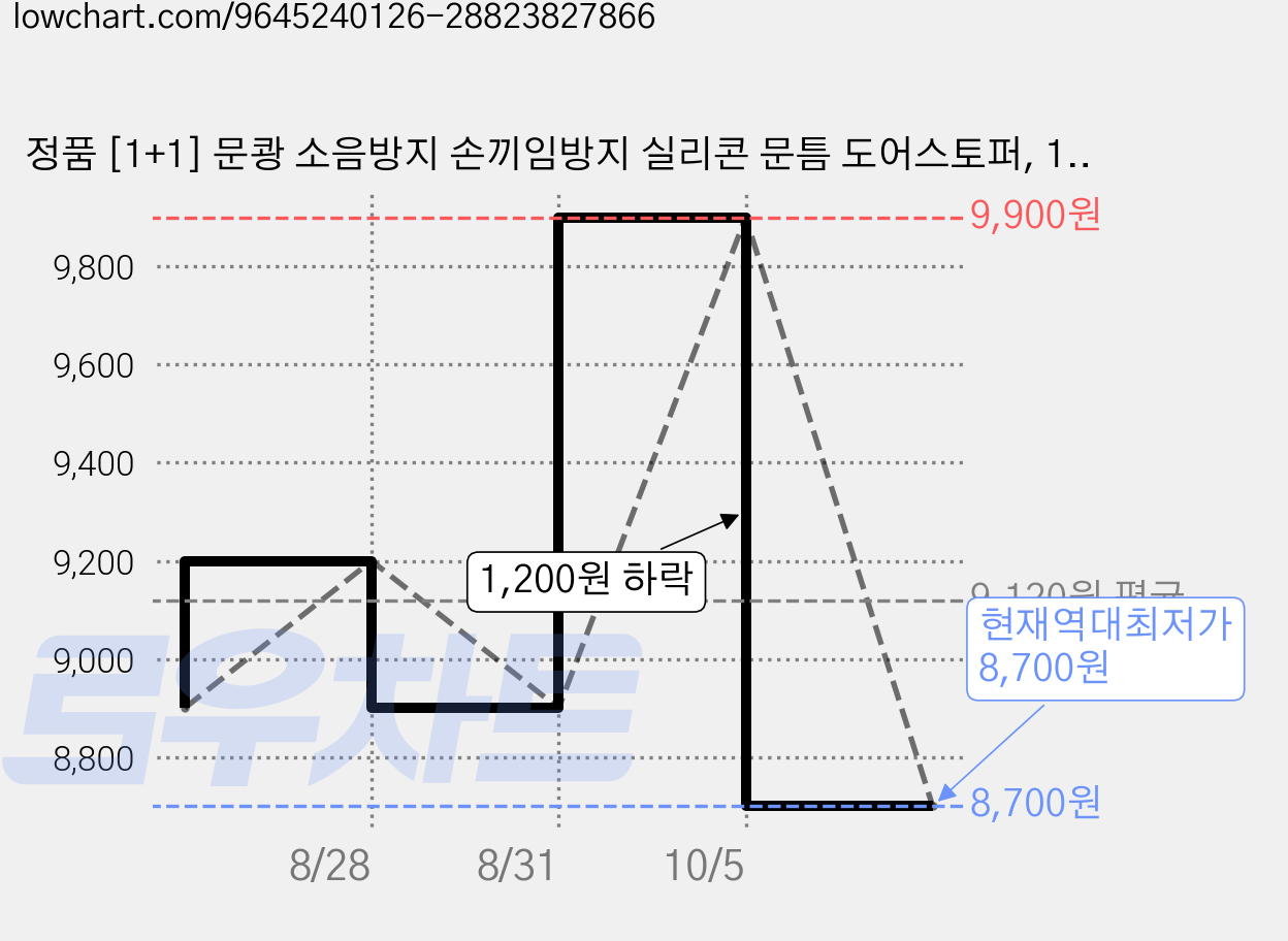 정품 [1+1] 문쾅 소음방지 손끼임방지 실리콘 문틈 도어스토퍼, 1개, 스카이+스카이 가격 변동 차트, 현재가 8,700원, 역대최저가