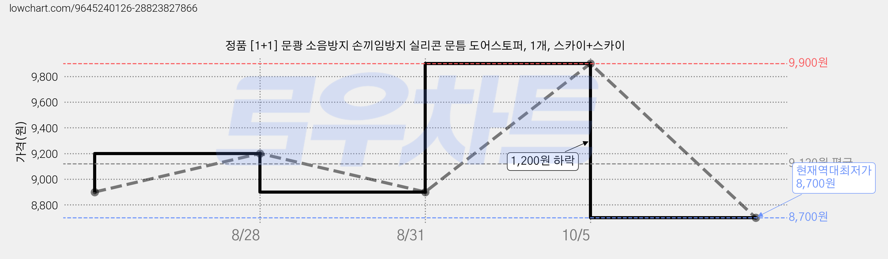 정품 [1+1] 문쾅 소음방지 손끼임방지 실리콘 문틈 도어스토퍼, 1개, 스카이+스카이 가격 변동 차트, 현재가 8,700원, 역대최저가