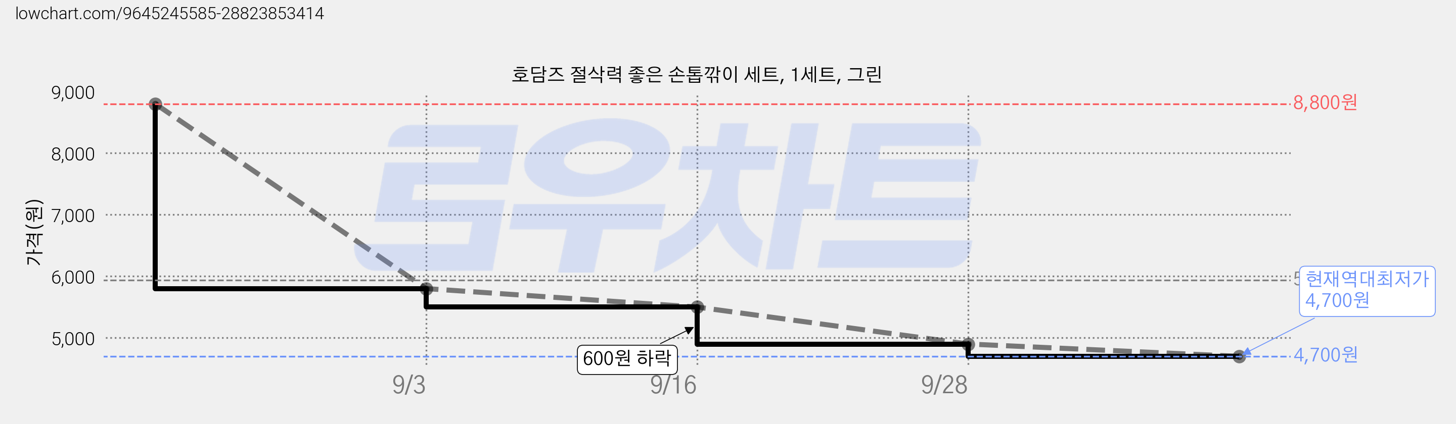 호담즈 절삭력 좋은 손톱깎이 세트, 1세트, 그린 가격 변동 차트, 현재가 4,700원, 역대최저가